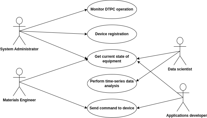 DTPC_UsageDiagram.png